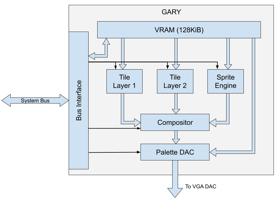 schematic diagram of GARY's graphics rendering pipeline. The systembus hooks to a bus interface, which writes data to video RAM andconfigures the other components. Video RAM feeds into two tile enginesand a sprite engine, their output is merged by a compositor, andfinally pixels are output by the palette DAC, which also reads paletteinformation from video RAM.